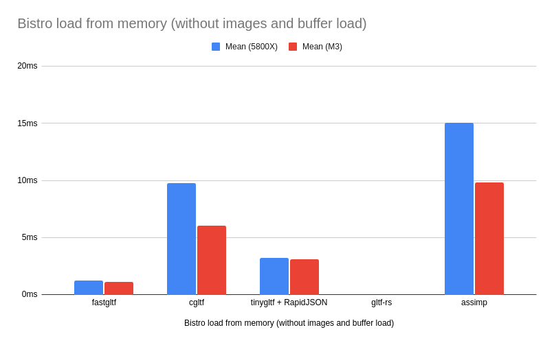 Bistro load from memory (without images and buffer load)